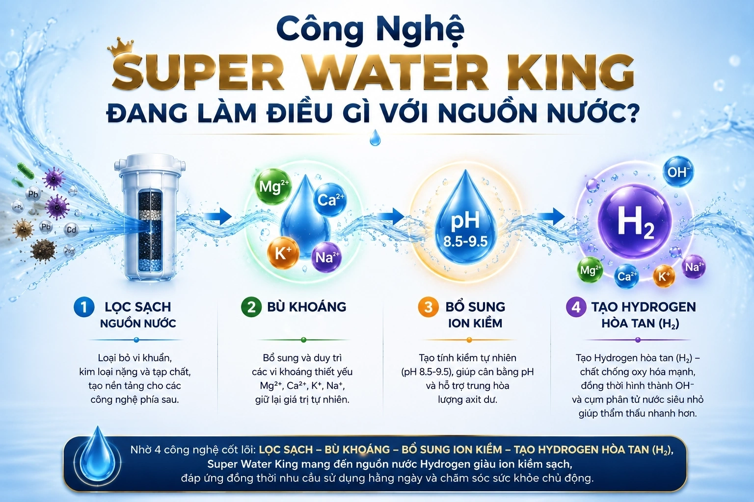 Công Nghệ Super Water King Đang Làm Điều Gì Với Nguồn Nước