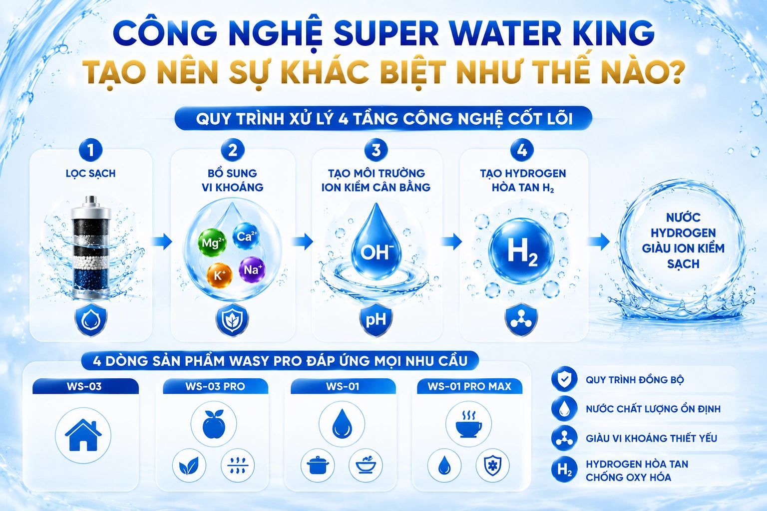 Công nghệ Super Water King tạo nên sự khác biệt như thế nào