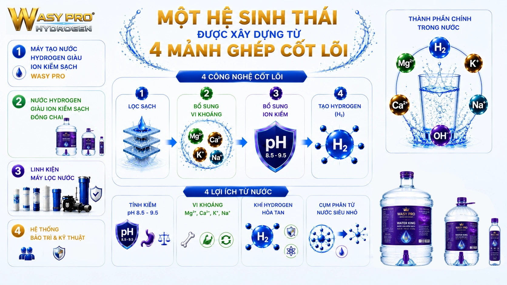 Hệ Sinh Thái Water King - Một Hệ Sinh Thái Được Xây Dựng Từ 4 Mảnh Ghép Cốt Lõi