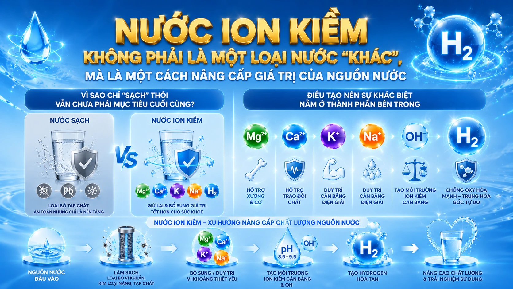 Nước ion kiềm không phải là một loại nước khác mà là một cách nâng cấp giá trị của nguồn nước