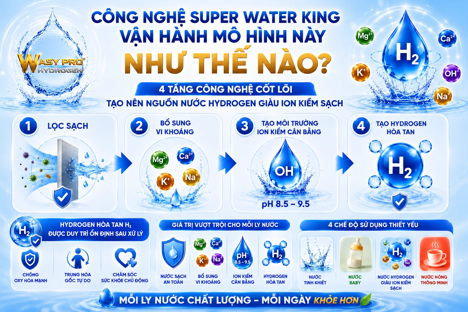 Công nghệ Super Water King vận hành mô hình này như thế nào